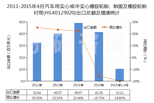2011-2015年4月汽車(chē)用實(shí)心或半實(shí)心橡膠輪胎、胎面及橡膠輪胎襯帶(HS40129020)出口總額及增速統(tǒng)計(jì)
